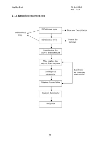 Ista Hay Riad M. Rafi Med
Mle : 7116
81
2- La démarche de recrutement :
Base pour l’appréciation
Evaluation de
poste
Gestion des
carrières
Répétition
du processus
si nécessaire
Définition de poste
Définition de profil
Identification des
sources de recrutement
Mise en place des
moyens de recrutement
Campagne de
recrutement
Sélection des candidats
Décision d’embauche
Intégration
 