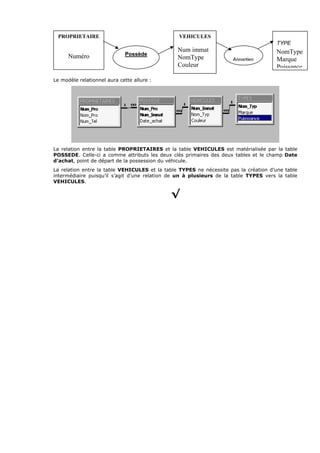 Le modèle relationnel aura cette allure :
La relation entre la table PROPRIETAIRES et la table VEHICULES est matérialisée par la table
POSSEDE. Celle-ci a comme attributs les deux clés primaires des deux tables et le champ Date
d’achat, point de départ de la possession du véhicule.
La relation entre la table VEHICULES et la table TYPES ne nécessite pas la création d’une table
intermédiaire puisqu’il s’agit d’une relation de un à plusieurs de la table TYPES vers la table
VEHICULES.
√
PROPRIETAIRE
Numéro
VEHICULES
Num immat
NomType
Couleur
Possède
TYPE
NomType
Marque
Puissance
Appartien
 