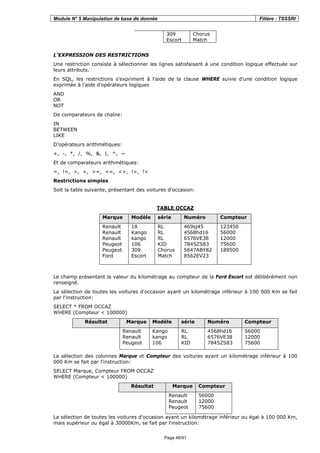 Module N° 5 Manipulation de base de donnée Filière : TSSSRI
Page 48/91
309
Escort
Chorus
Match
L’EXPRESSION DES RESTRICTIONS
Une restriction consiste à sélectionner les lignes satisfaisant à une condition logique effectuée sur
leurs attributs.
En SQL, les restrictions s'expriment à l'aide de la clause WHERE suivie d'une condition logique
exprimée à l'aide d'opérateurs logiques
AND
OR
NOT
De comparateurs de chaîne:
IN
BETWEEN
LIKE
D’opérateurs arithmétiques:
+, -, *, /, %, &, |, ^, ~
Et de comparateurs arithmétiques:
=, !=, >, <, >=, <=, <>, !>, !<
Restrictions simples
Soit la table suivante, présentant des voitures d'occasion:
TABLE OCCAZ
Marque Modèle série Numéro Compteur
Renault
Renault
Renault
Peugeot
Peugeot
Ford
18
Kango
kango
106
309
Escort
RL
RL
RL
KID
Chorus
Match
469sj45
4568hd16
6576VE38
7845ZS83
5647ABY82
8562EV23
123450
56000
12000
75600
189500
Le champ présentant la valeur du kilométrage au compteur de la Ford Escort est délibérément non
renseigné.
La sélection de toutes les voitures d'occasion ayant un kilométrage inférieur à 100 000 Km se fait
par l'instruction:
SELECT * FROM OCCAZ
WHERE (Compteur < 100000)
Résultat Marque Modèle série Numéro Compteur
Renault
Renault
Peugeot
Kango
kango
106
RL
RL
KID
4568hd16
6576VE38
7845ZS83
56000
12000
75600
La sélection des colonnes Marque et Compteur des voitures ayant un kilométrage inférieur à 100
000 Km se fait par l'instruction:
SELECT Marque, Compteur FROM OCCAZ
WHERE (Compteur < 100000)
Résultat Marque Compteur
Renault
Renault
Peugeot
56000
12000
75600
La sélection de toutes les voitures d'occasion ayant un kilométrage inférieur ou égal à 100 000 Km,
mais supérieur ou égal à 30000Km, se fait par l'instruction:
 