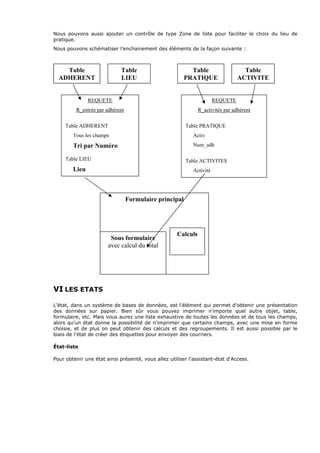 Nous pouvons aussi ajouter un contrôle de type Zone de liste pour faciliter le choix du lieu de
pratique.
Nous pouvons schématiser l’enchainement des éléments de la façon suivante :
VI LES ETATS
L'état, dans un système de bases de données, est l'élément qui permet d'obtenir une présentation
des données sur papier. Bien sûr vous pouvez imprimer n'importe quel autre objet, table,
formulaire, etc. Mais vous aurez une liste exhaustive de toutes les données et de tous les champs,
alors qu'un état donne la possibilité de n'imprimer que certains champs, avec une mise en forme
choisie, et de plus on peut obtenir des calculs et des regroupements. Il est aussi possible par le
biais de l'état de créer des étiquettes pour envoyer des courriers.
État-liste
Pour obtenir une état ainsi présenté, vous allez utiliser l'assistant-état d'Access.
Table
ADHERENT
Table
LIEU
REQUETE
R_entrée par adhérent
Table ADHERENT
Tous les champs
Tri par Numéro
Table LIEU
Lieu
Table
PRATIQUE
Table
ACTIVITE
REQUETE
R_activités par adhérent
Table PRATIQUE
Activ
Num_adh
Table ACTIVITES
Activité
Formulaire principal
Sous formulaire
avec calcul du total
Calculs
 