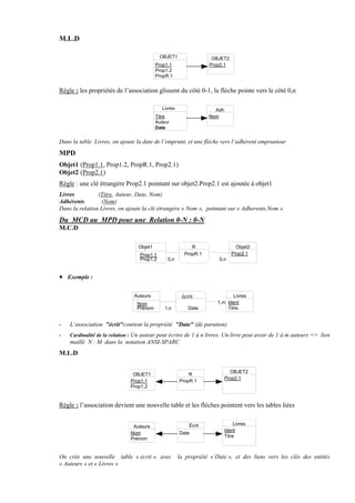 M.L.D
OBJET1
Prop1.1
Prop1.2
PropR.1
OBJET2
Prop2.1
Règle : les propriétés de l’association glissent du côté 0-1, la flèche pointe vers le côté 0,n
Livres
Titre
Auteur
Date
Adh
Nom
Dans la table Livres, on ajoute la date de l’emprunt, et une flèche vers l’adhérent emprunteur
MPD
Objet1 (Prop1.1, Prop1.2, PropR.1, Prop2.1)
Objet2 (Prop2.1)
Règle : une clé étrangère Prop2.1 pointant sur objet2.Prop2.1 est ajoutée à objet1
Livres (Titre, Auteur, Date, Nom)
Adhérents (Nom)
Dans la relation Livres, on ajoute la clé étrangère « Nom », pointant sur « Adherents.Nom »
Du MCD au MPD pour une Relation 0-N : 0-N
M.C.D
0,n 0,n
Objet1
Prop1.1
Prop1.2
Objet2
Prop2.1
R
PropR.1
• Exemple :
1,n
1,m
Auteurs
Nom
Prénom
Livres
Ident
Titre.
écrit
Date
- L’association "écrit"contient la propriété "Date" (de parution)
- Cardinalité de la relation : Un auteur peut écrire de 1 à n livres. Un livre peut avoir de 1 à m auteurs => lien
maillé N : M dans la notation ANSI-SPARC
M.L.D
OBJET1
Prop1.1
Prop1.2
OBJET2
Prop2.1
R
PropR.1
Règle : l’association devient une nouvelle table et les flèches pointent vers les tables liées
Auteurs
Nom
Prénom
Livres
Ident
Titre
Écrit
Date
On crée une nouvelle table « écrit », avec la propriété « Date », et des liens vers les clés des entités
« Auteurs » et « Livres »
 