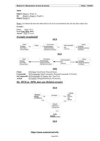 Module N° 5 Manipulation de base de donnée Filière : TSSSRI
Page 90/91
MPD
Objet1 (Prop1.1, Prop1.2)
R1 (Prop1.1, Prop2.1, PropR.1)
Objet2 (Prop2.1)
Règle : la relation devient une table dont la clé est la concaténation des clés des deux objets liés.
Exemple :
Livres (Ident, Titre)
Ecrit (Nom, Ident, Date)
Auteurs (Nom, Prénom)
Exemple récapitulatif
MCD
0,n 1,1 1,n 0,n
Client
N°Client
NomClient
PrenomClient
Commande
N°Commande
DateCommande
MontantCommande
Article
N°Article
DesignationArticle
PUArticle
Passe SeComposeDe
Qte
TauxTva
MLD
Client
N°Client
NomClient
PrenomClient
Commande
N°Commande
DateCommande
MontantCommande
Article
N°Article
DesignationArticle
PUArticle
SeComposeDe
Qte
TauxTva
MPD
Client (N°Client, NomClient, PrenomClient).
Commande (N°Commande, DateCommande, MontantCommande, N°Client).
SeComposeDe (N°Commande, N°Article, Qte, TauxTva).
Article (N°Article, DesignationArticle, PUArticle).
Du MCD au MPD, dans une Relation ternaire
MCD
1,n 1,n
1,n
1,n
1,n
Matiere
Matiere
CoeffMatiere
Profs
Nom
Prenom
Age
Salaire
Salle
N°Salle
DesignationSalle
Enseigne
Cours
DateCours
HeureCours
MLD
https://www.automat-wd.info
 