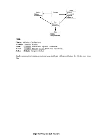 Matiere
Matiere
CoeffMatiere
Profs
NomProf
PrenomProf
AgeProf
SalaireProf
Salle
N°Salle
DesignationSalle
Enseigne
Cours
DateCours
HeureCours
MPD
Matiere (Matiere, CoeffMatiere).
Enseigne (NomProf, Matiere).
Profs (NomProf, PrenomProf, AgeProf, SalaireProf).
Cours (NomProf, Matiere, N°Salle, DateCours, HeureCours).
Salles (N°Salle, DesignationSalle)
Règle : une relation ternaire devient une table dont la clé est la concaténation des clés des trois objets
liés.
https://www.automat-wd.info
 