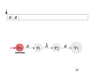 a a




      q0 a   q1 λ   q2 a   q3



                           16
 