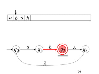 a b a b




 q0   a   q1       b   q2   λ        q3

               λ
                                29
 