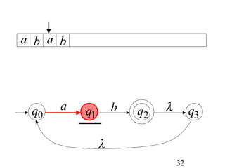 a b a b




 q0   a   q1       b   q2   λ        q3

               λ
                                32
 