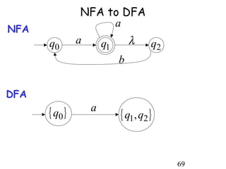 NFA to DFA
                      a
NFA
      q0       a   q1    λ q2
                       b


DFA
      { q0 }     a
                      { q1, q2 }


                                   69
 
