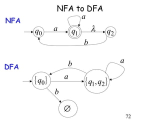 NFA to DFA
                      a
NFA
      q0       a   q1    λ q2
                       b

                   b                a
DFA
      { q0 }       a
                       { q1, q2 }
               b

                   ∅
                                        72
 