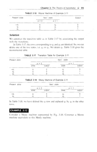 Chapter 3: The Theory of Automata ~ 89
-~--
TABLE 3,16 Moore Machine of Examp!e 3.11
Present state
Solution
a = 0
Next state
a = 1
Output
o
o
1
We construct the transition table as in Table 3,17 by associating the output
vith the transitions.
In Table 3.17. the rows cOlTesponding to '1: and '1." are identical. So. we can
delete one of the two states. i.e. if: or {h. We delete if.". Table 3,18 gives the
reconstructed table.
TABLE 3,17 Transition Table for Example 3.11
Present state Next state
a = 0 a = 1
state output state output
-:;.Gi q: 0 q2 0
q2 q" 0 q3 1
q3 q" 0 q3 1
TABLE 3,18 Mealy rJlachine of Example 3.11
Present state Next state
a = 0 a =
- - - , , - - - - - - - - - - - - _...-
In Table 3.18. we have deleted the '1.,,·1'ow and replaced '10, by '12 in the other
rows.
- ~-- - . ~ -~ -
EXAMPLE 3.12
Consider a Mealy machine represented by Fig. 3.10, Construct a Moore
machine equivalent to this Mealy machine.
 
