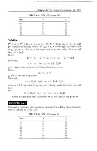 Chapter 3: The Theory ofAutomata );J 101
TABLE 3.29 DFA of Example 3.20
State
-'>qo
q,
q2
q3
q4
®
a b
Solution
Qp = {q)}. QJ = {qo, % q2' Q3, q-d. So, Jro = {{q)}. {qo, qi' q2' q3' q4}}
Q? cannot be partitioned further. So {q)} E JrI' Consider Qt qo is equivalent
to Ql' q2 and q4' But qo is not equivalent to q3 since 6(qo, b) = q2 and
6(q3' b) = {qsJ·
Hence.
Ql _ { }
1 - Cf).
Therefore,
JrI = {{q)}, {qo. qi. q2. q4}' {q3}}
qo is 2-equivalent to q4 but not 2-equivalent to qJ or Q2'
Hence.
{qo, q4} E Jro
ql and q2 are not 2-equivalent.
Therefore.
Jr2 = {{q)}. {q3}, {qo. q4}, {qd. {qJ}
As qo is not 3-equivalent to q4, {qo. q4} is further partitioned into {qr} and
{Cf4}'
So.
Tr3 = {{qo}, {qd. {Cf2}, {q3}, {Cf4}, {qs}}
Hence the minimum state automaton M' is the same as the given M.
EXAMPLE 3.21
Construct a minimum state automaton equivalent to a DFA whose transition
table is defined by Table 3.30.
TABLE 3.30 DFA of Example 3.21
State
-'>qo
q,
q2
®
®q5
qs
q7
a b
 