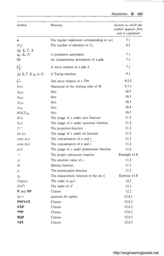 Symbol Meaning
Notations l;l, xiii
Section in which the
symbol appears first
and is explained
a
IV"I
(Q, ~, r, 8,
qQ, Zo, F)
ID
~A
(Q, ~, r, 8, qQ, b, F)
~
nn)
ADFA
AU-G
ACSG
An-!
HALTrM
Z(x)
Sex)
nnL'j
nil (x)
cons a(x)
cons b(x)
P(x)
id
fJ
X4
O(g(n»
O(nk)
P and NP
1111 >
PSPACE
EXP
l'tl:'P
BQP
l'i'PI
The regular expression corresponding to {a}
The number of elements in Vv
A pushdown automaton
An instantaneous description of a pda
A move relation in a pda A
A Turing machine
The move relation in a TM
Maximum of the running time of M
Sets
Sets
Sets
Sets
Sets
The image of x under zero function
The image of x under successor function
The projection function
The image of x under nil function
The concatenation of a and x
---~----/
The concatenation of b and x
The image of x under predecessor function
The proper subtraction function
The absolute value of x
Identity function
The minimization function
The characteristic function of the set A
The order of g(n)
The order of r/
Classes
quantum bit (qubit)
Classes
Classes
Classes
Classes
Classes
5.1
6.3
7.1
7.1
7.1
9.1
9.2.2
9.7.1
10.3
10.3
10.3
lOA
10.5
11.2
11.2
11.2
11.2
11.2
11.2
11.2
Example 11.8
11.2
11.2
11.3
Exercise 11.8
12.1
12.1
12.2
12.8.1
12.8.3
12.8.3
12.8.3
12.8.3
12.8.3
http://engineeringbooks.net
 