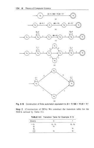 154 g Theory ofComputer Science
(0 +1 )*(00 + 11)(0 + 1)* r:
}------------1~
(a)
(b)
0+1 0+1
(c)
(d)
- qo
° 0,1
(e)
Fig.5.18 Construction of finite automaton equivalent to (0 + 1)*(00 + 11)(0 + 1)*.
Step 2 (Construction of DFA) We construct the transition table for the
NDFA defined by Table 5.3.
TABLE 5.3 Transition Table for Example 5.13
State/I 0
---) qQ qQ, q3 qQ, q4
q3 qf
q4 qf
(q';' qf qf
J
 