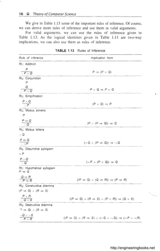 16 J;;i Theory ofComputer Science
We give in Table 1.13 some of the important rules of inference. Of course,
we can derive more rules of inference and use them in valid arguments.
For valid arguments, we can use the rules of inference given in
Table 1.13. As the logical identities given in Table 1.11 are two-way
implications. we can also use them as rules of inference.
TABLE 1.13 Rules of Inference
Rule of inference Implication form
RI1: Addition
P
:. PvQ
Rh Conjunction
p
Q
:. P A Q
Rh Simplification
PAQ
P
Rh: Modus ponens
P
P=>Q
~
F~I5: Modus tollens
-,Q
P=>Q
:. ~P
RIs: Disjunctive syllogism
-,P
PvQ
~
RI7: Hypothetical syllogism
P=>Q
Q=>R
:. P => R
RIa: Constructive dilemma
(P => Q) /" (R => 8)
PvR
:. Qv S
RIg: Destructive dilemma
CJ => Q) 1 (R => 8)
~Qv--,S
:. P v R
P => (P v Q)
(P A Q) => P
(P 1 (P => Q)) => Q
(-, Q 1 (P => Q)) => -, Q
(-, P 1 (P V Q)) => Q
((P => Q) 1 (Q => R)) => (P => R)
((P => Q) 1 (R => 8) 1 (P v R)) => (Q v 8)
((P => Q) 1 (R => 8) 1 (-, Q v -,8)) => (--, P v -, R)
http://engineeringbooks.net
 