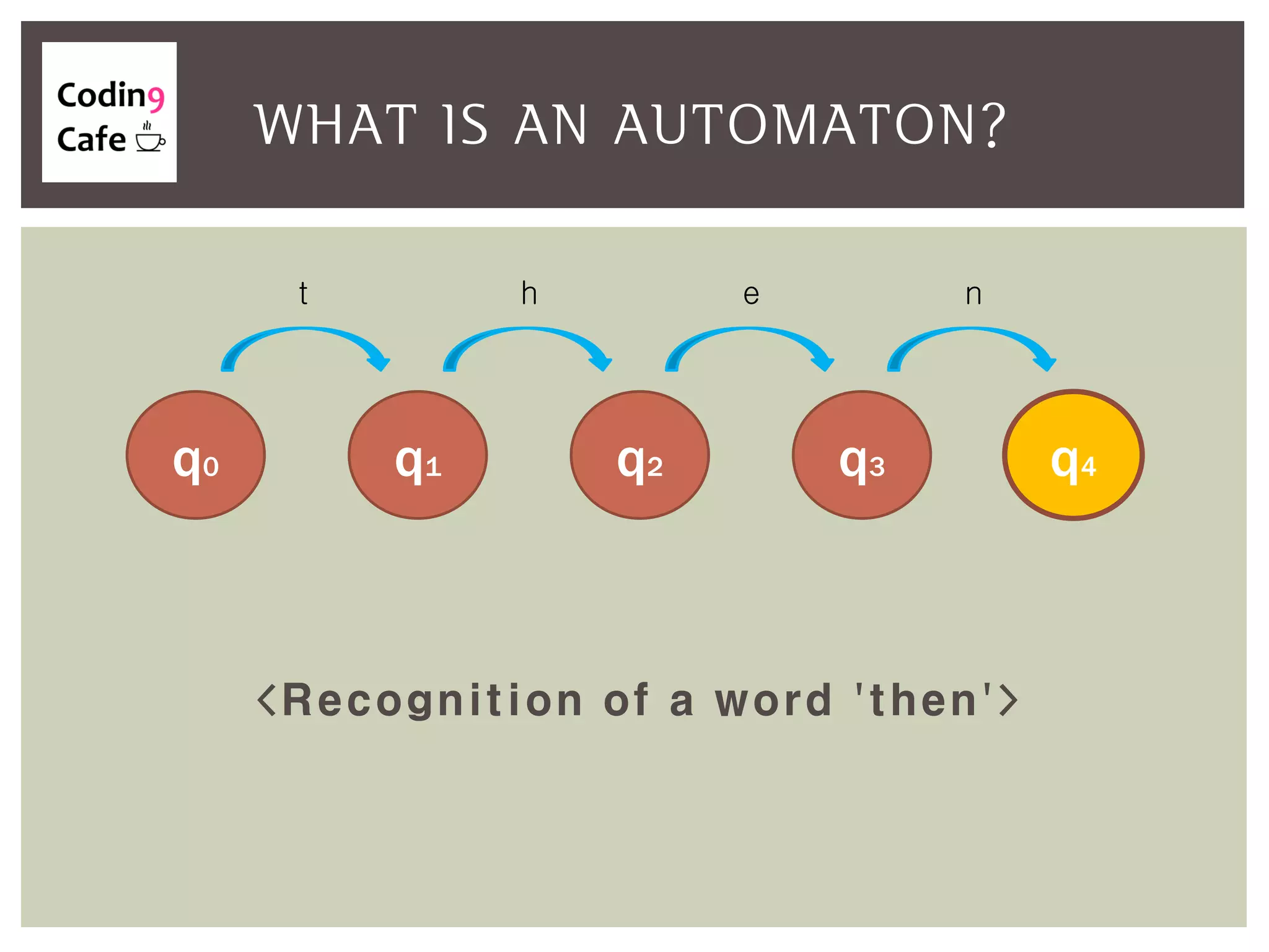 <Recognition of a word 'then'>
WHAT IS AN AUTOMATON?
q0 q1 q2 q3
t h e
q4
n
 