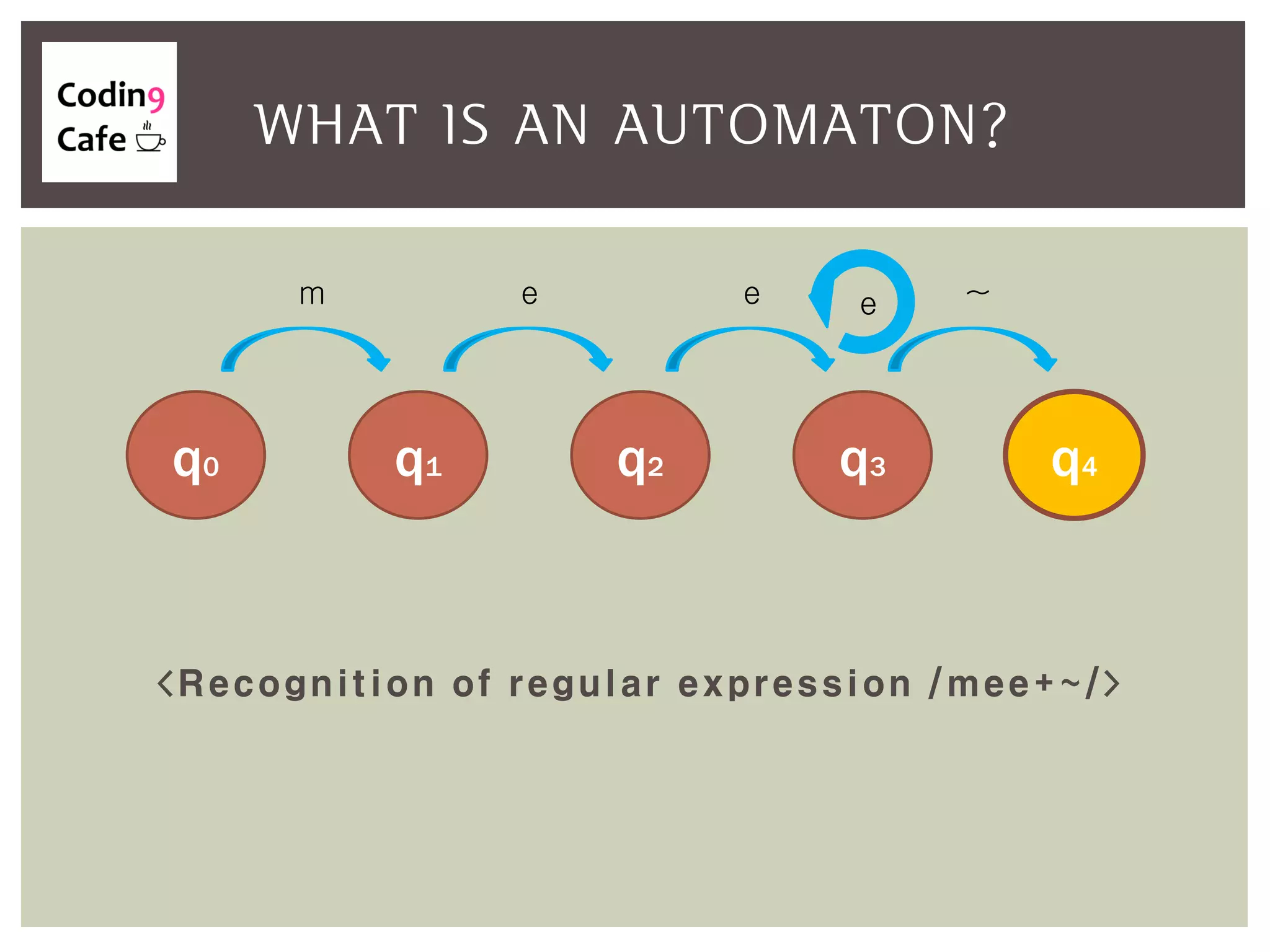 <Recognition of regular expression /mee+~/>
WHAT IS AN AUTOMATON?
q0 q1 q2 q3
m e e
q4
~e
 