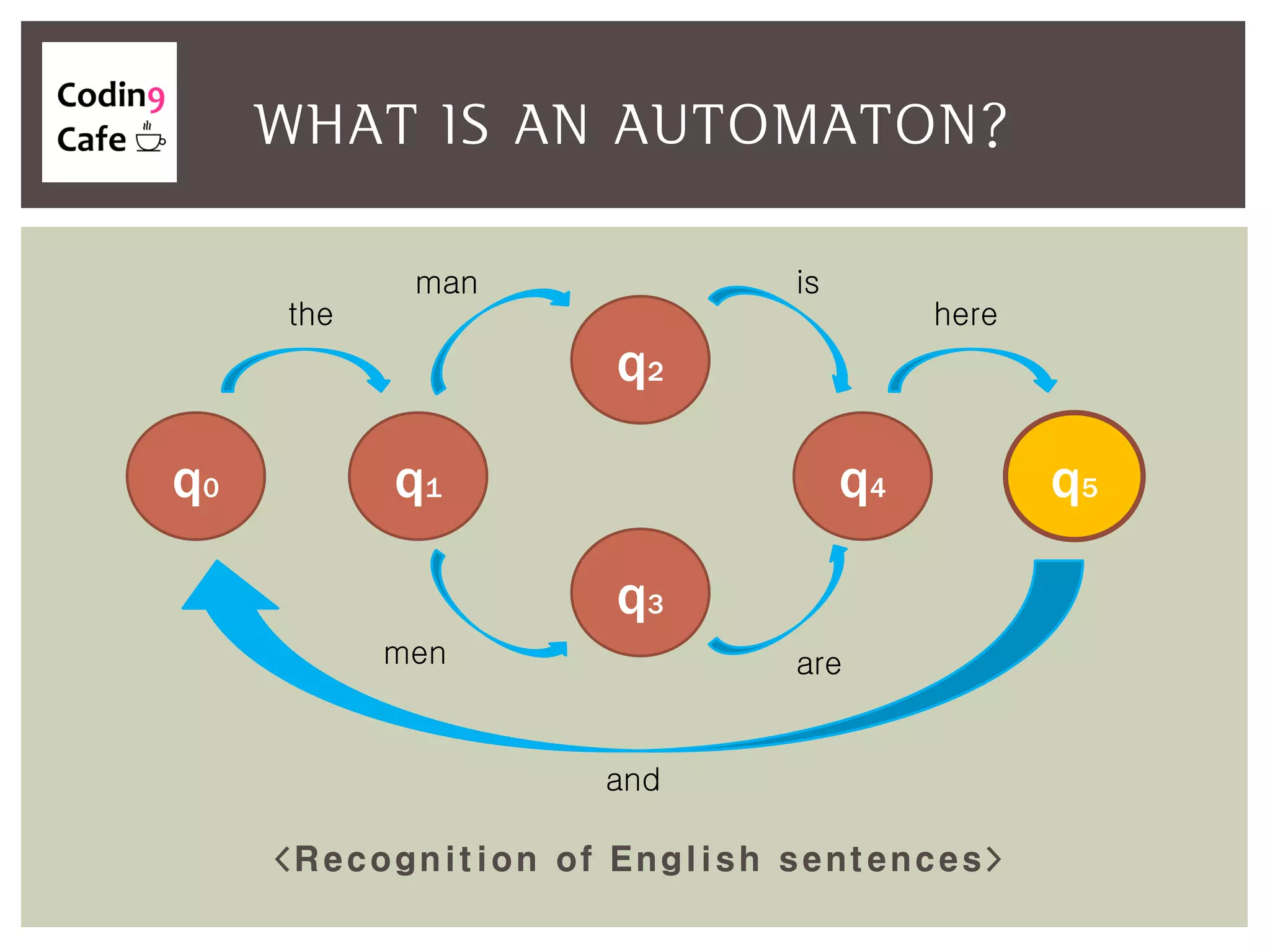 <Recognition of English sentences>
WHAT IS AN AUTOMATON?
and
q0 q1
q2
q4
the
man is
q5
here
q3
men are
 