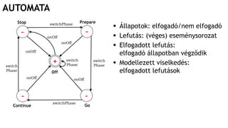 AUTOMATA
 Állapotok: elfogadó/nem elfogadó
 Lefutás: (véges) eseménysorozat
 Elfogadott lefutás:
elfogadó állapotban végződik
 Modellezett viselkedés:
elfogadott lefutásokOff
Stop
Continue
Prepare
Go
switchPhase
switchPhase
switch
Phase
onOff
onOff
onOff onOff
onOff
switch
Phase
+
- -
- -
switch
Phase
 