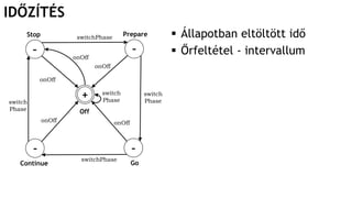IDŐZÍTÉS
 Állapotban eltöltött idő
 Őrfeltétel - intervallum
Off
Stop
Continue
Prepare
Go
switchPhase
switchPhase
switch
Phase
onOff
onOff
onOff onOff
onOff
switch
Phase
+
- -
- -
switch
Phase
 