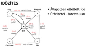IDŐZÍTÉS
 Állapotban eltöltött idő
 Őrfeltétel - intervallum
Off
Stop
Continue
Prepare
Go
switchPhase
switchPhase
switch
Phase
onOff
onOff
onOff onOff
onOff
switch
Phase
+
- -
- -
[3,5]
[30,35]
[1,2]
switch
Phase
[30,35]
[0,∞]
[0,∞]
[0,∞]
[0,∞]
[0,∞]
[0,∞]
 