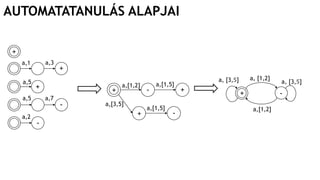 AUTOMATATANULÁS ALAPJAI
+
-
-
+
a,1
a,5
+
a,3
a,5 a,7
a,2
+ -
a,[1,2]
+
a,[1,5]
+
a,[3,5]
-
a,[1,5]
+ -
a, [1,2]
a,[1,2]
a, [3,5] a, [3,5]
 