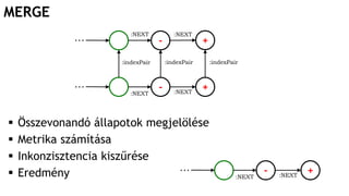 MERGE
:indexPair :indexPair
-
-:NEXT
:NEXT
+
+
:NEXT
:NEXT
…
…
:indexPair
-:NEXT
+:NEXT
…
 Összevonandó állapotok megjelölése
 Metrika számítása
 Inkonzisztencia kiszűrése
 Eredmény
 