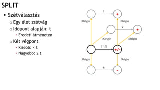 SPLIT
:Origin
:Origin
:Origin
:Origin
[1,6]
1
6
 Szétválasztás
o Egy élet szétvág
o Időpont alapján: t
• Eredeti átmeneten
o Két végpont
• Kisebb: < t
• Nagyobb: ≥ t
2
:Origin :Origin
+/-
+
+
-
 