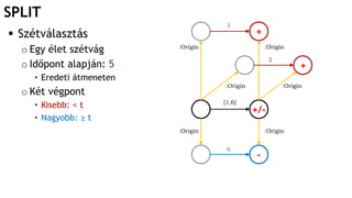 SPLIT
:Origin
:Origin
:Origin
:Origin
[1,6]
1
6
2
:Origin :Origin
 Szétválasztás
o Egy élet szétvág
o Időpont alapján: 5
• Eredeti átmeneten
o Két végpont
• Kisebb: < t
• Nagyobb: ≥ t
+/-
+
+
-
 
