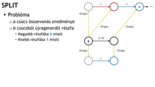 SPLIT
 Probléma
o a csúcs összevonás eredménye
o b csúcsból újragenerált részfa
• Nagyobb részfába 6 miatt
• Kisebb részfába 1 miatt
:Origin
:Origin :Origin
[1,6]
1
6
b
6
:Origin :Origin
…
a
 