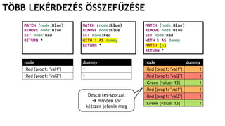TÖBB LEKÉRDEZÉS ÖSSZEFŰZÉSE
MATCH (node:Blue)
REMOVE node:Blue
SET node:Red
RETURN *
node
:Red {prop1: "val1"}
:Red {prop1: "val2"}
MATCH (node:Blue)
REMOVE node:Blue
SET node:Red
WITH 1 AS dummy
RETURN *
dummy
1
1
MATCH (node:Blue)
REMOVE node:Blue
SET node:Red
WITH 1 AS dummy
MATCH (n)
RETURN *
node dummy
:Red {prop1: "val1"} 1
:Red {prop1: "val2"} 1
:Green {value: 13} 1
:Red {prop1: "val1"} 1
:Red {prop1: "val2"} 1
:Green {value: 13} 1
Descartes-szorzat
 minden sor
kétszer jelenik meg
 