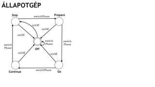 ÁLLAPOTGÉP
Off
Stop
Continue
Prepare
Go
switchPhase
switchPhase
switch
Phase
onOff
onOff
onOff onOff
onOff
switch
Phase
switch
Phase
 