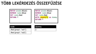 TÖBB LEKÉRDEZÉS ÖSSZEFŰZÉSE
MATCH (node:Blue)
REMOVE node:Blue
SET node:Red
RETURN *
node
:Red {prop1: "val1"}
:Red {prop1: "val2"}
MATCH (node:Blue)
REMOVE node:Blue
SET node:Red
WITH count(*) as dummy
RETURN *
dummy
2
 