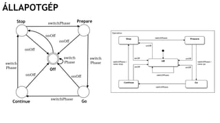 ÁLLAPOTGÉP
Off
Stop
Continue
Prepare
Go
switchPhase
switchPhase
switch
Phase
onOff
onOff
onOff onOff
onOff
switch
Phase
switch
Phase
 
