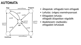AUTOMATA
 Állapotok: elfogadó/nem elfogadó
 Lefutás: (véges) eseménysorozat
 Elfogadott lefutás:
elfogadó állapotban végződik
 Modellezett viselkedés:
elfogadott lefutásokOff
Stop
Continue
Prepare
Go
switchPhase
switchPhase
switch
Phase
onOff
onOff
onOff onOff
onOff
switch
Phase
switch
Phase
 