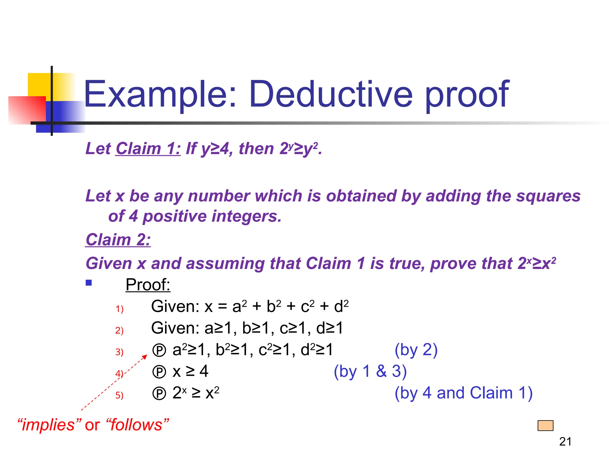 21
Example: Deductive proof
Let Claim 1: If y≥4, then 2y
≥y2
.
Let x be any number which is obtained by adding the squares
of 4 positive integers.
Claim 2:
Given x and assuming that Claim 1 is true, prove that 2x
≥x2
 Proof:
1) Given: x = a2
+ b2
+ c2
+ d2
2) Given: a≥1, b≥1, c≥1, d≥1
3)  a2
≥1, b2
≥1, c2
≥1, d2
≥1 (by 2)
4)  x ≥ 4 (by 1 & 3)
5)  2x
≥ x2
(by 4 and Claim 1)
“implies” or “follows”
 