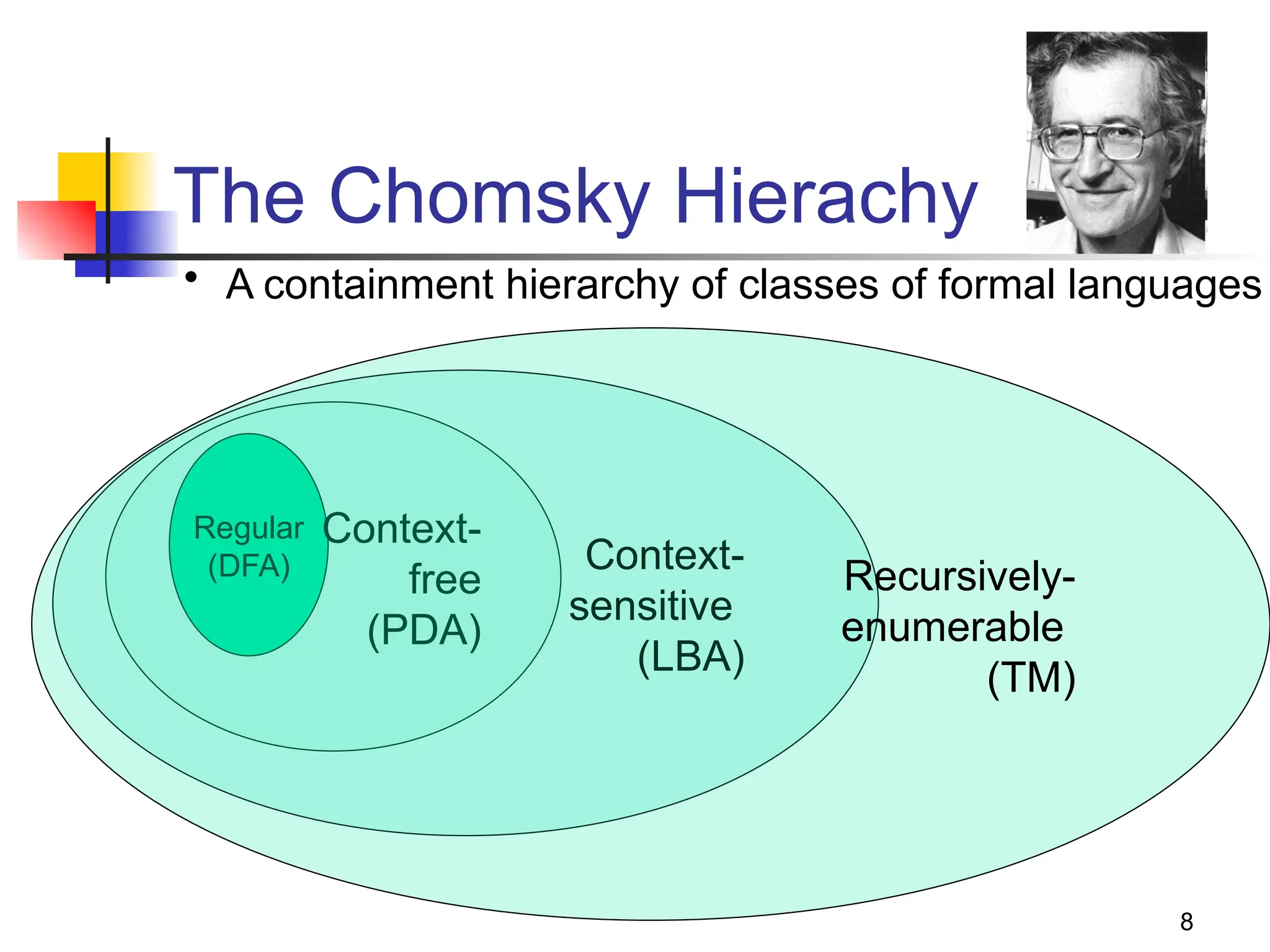 8
The Chomsky Hierachy
Regular
(DFA)
Context-
free
(PDA)
Context-
sensitive
(LBA)
Recursively-
enumerable
(TM)
• A containment hierarchy of classes of formal languages
 