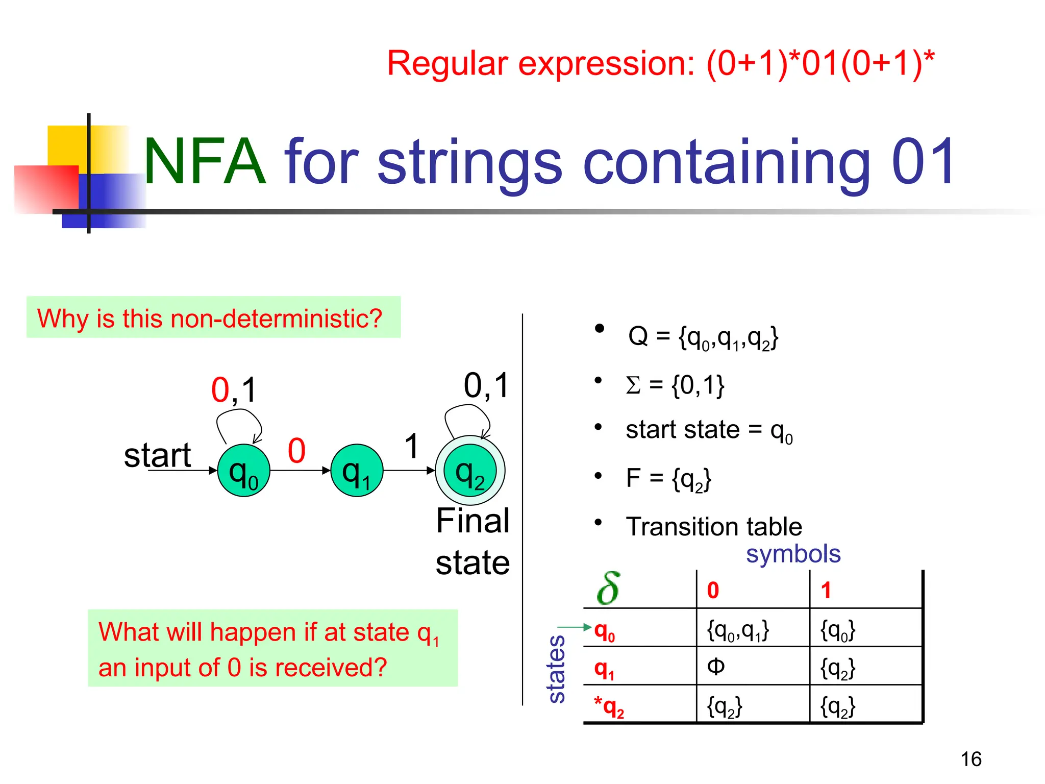 16
NFA for strings containing 01
q0
start q1
0
0,1 0,1
1
q2
Final
state
• Q = {q0,q1,q2}
•  = {0,1}
• start state = q0
• F = {q2}
• Transition table
{q2}
{q2}
*q2
{q2}
Φ
q1
{q0}
{q0,q1}
q0
1
0
states symbols
What will happen if at state q1
an input of 0 is received?
Why is this non-deterministic?
Regular expression: (0+1)*01(0+1)*
 