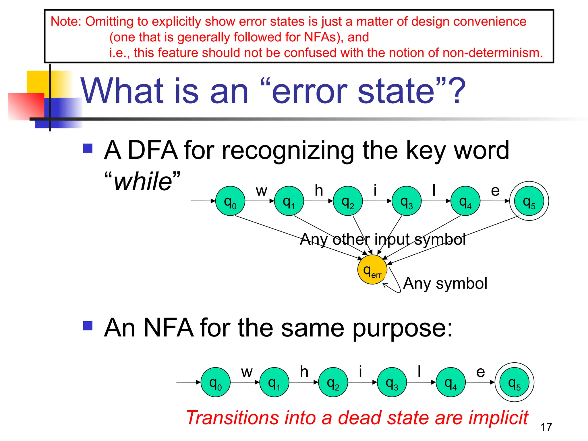 17
What is an “error state”?
 A DFA for recognizing the key word
“while”
 An NFA for the same purpose:
q0
w
q1
h
q2
i
q3
l
q4
e
q5
qerr
Any other input symbol
q0
w
q1
h
q2
i
q3
l
q4
e
q5
Any symbol
Note: Omitting to explicitly show error states is just a matter of design convenience
(one that is generally followed for NFAs), and
i.e., this feature should not be confused with the notion of non-determinism.
Transitions into a dead state are implicit
 