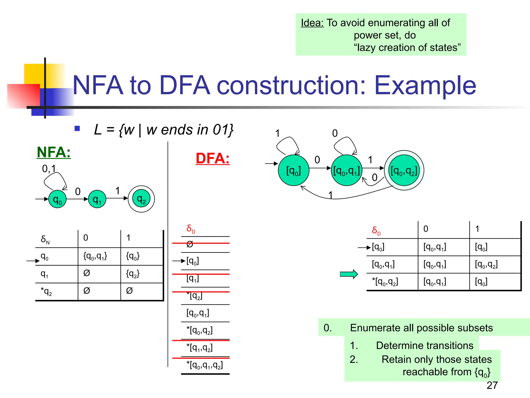 27
NFA to DFA construction: Example
 L = {w | w ends in 01}
q0 q1
0
0,1
q2
1
NFA:
δN
0 1
q0 {q0,q1} {q0}
q1 Ø {q2}
*q2 Ø Ø
DFA:
δD
0 1
Ø Ø Ø
[q0] {q0,q1} {q0}
[q1] Ø {q2}
*[q2] Ø Ø
[q0,q1] {q0,q1} {q0,q2}
*[q0,q2] {q0,q1} {q0}
*[q1,q2] Ø {q2}
*[q0,q1,q2] {q0,q1} {q0,q2}
1. Determine transitions
δD
0 1
[q0] [q0,q1] [q0]
[q0,q1] [q0,q1] [q0,q2]
*[q0,q2] [q0,q1] [q0]
[q0]
1
0
[q0,q1]
1
[q0,q2]
0
0
1
Idea: To avoid enumerating all of
power set, do
“lazy creation of states”
2. Retain only those states
reachable from {q0}
0. Enumerate all possible subsets
 