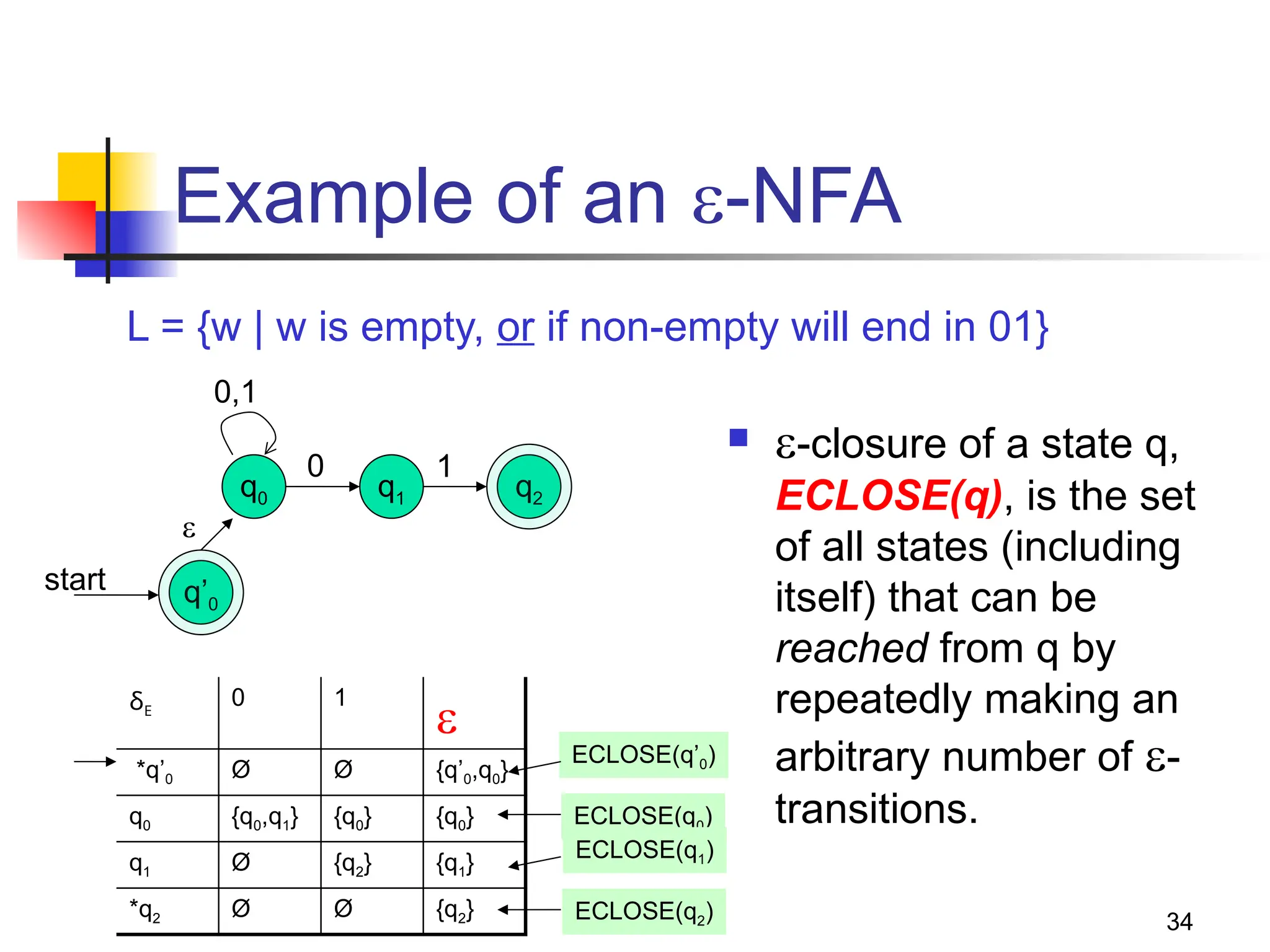 34
Example of an -NFA
L = {w | w is empty, or if non-empty will end in 01}
δE
0 1

*q’0 Ø Ø {q’0,q0}
q0 {q0,q1} {q0} {q0}
q1 Ø {q2} {q1}
*q2 Ø Ø {q2}
ECLOSE(q’0)
ECLOSE(q0)
 -closure of a state q,
ECLOSE(q), is the set
of all states (including
itself) that can be
reached from q by
repeatedly making an
arbitrary number of -
transitions.
start
q0 q1
0
0,1
1
q2
q’0

ECLOSE(q1)
ECLOSE(q2)
 