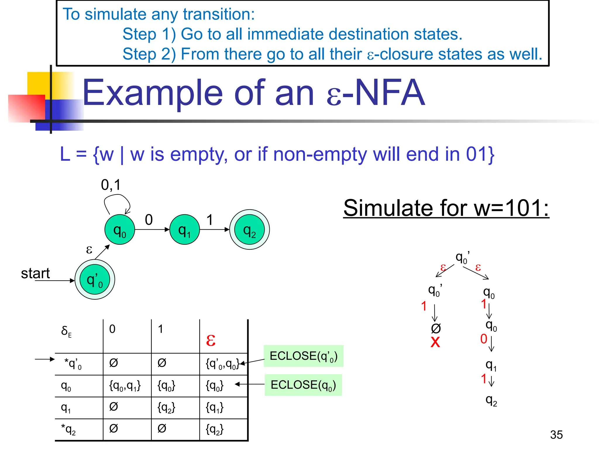 35
Example of an -NFA
L = {w | w is empty, or if non-empty will end in 01}
δE
0 1

*q’0 Ø Ø {q’0,q0}
q0 {q0,q1} {q0} {q0}
q1 Ø {q2} {q1}
*q2 Ø Ø {q2}
ECLOSE(q’0)
ECLOSE(q0)
Simulate for w=101:
start
q0 q1
0
0,1
1
q2
q’0
 q0’
q0
q0’


q1
0
q2
1
q0
1
Ø
1
x
To simulate any transition:
Step 1) Go to all immediate destination states.
Step 2) From there go to all their -closure states as well.
 