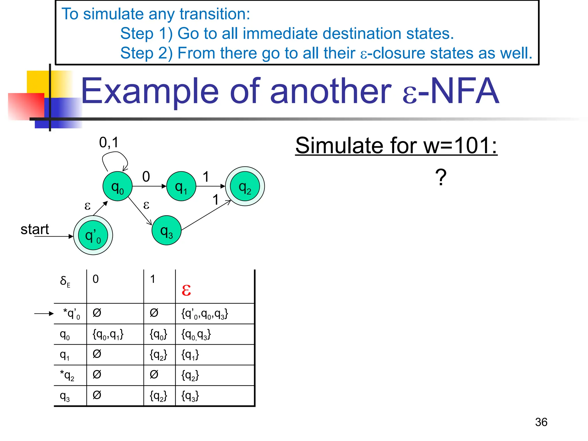 36
Example of another -NFA
δE
0 1

*q’0 Ø Ø {q’0,q0,q3}
q0 {q0,q1} {q0} {q0,q3}
q1 Ø {q2} {q1}
*q2 Ø Ø {q2}
q3 Ø {q2} {q3}
Simulate for w=101:
?
start
q0 q1
0
0,1
1
q2
q’0
 
q3
1
To simulate any transition:
Step 1) Go to all immediate destination states.
Step 2) From there go to all their -closure states as well.
 