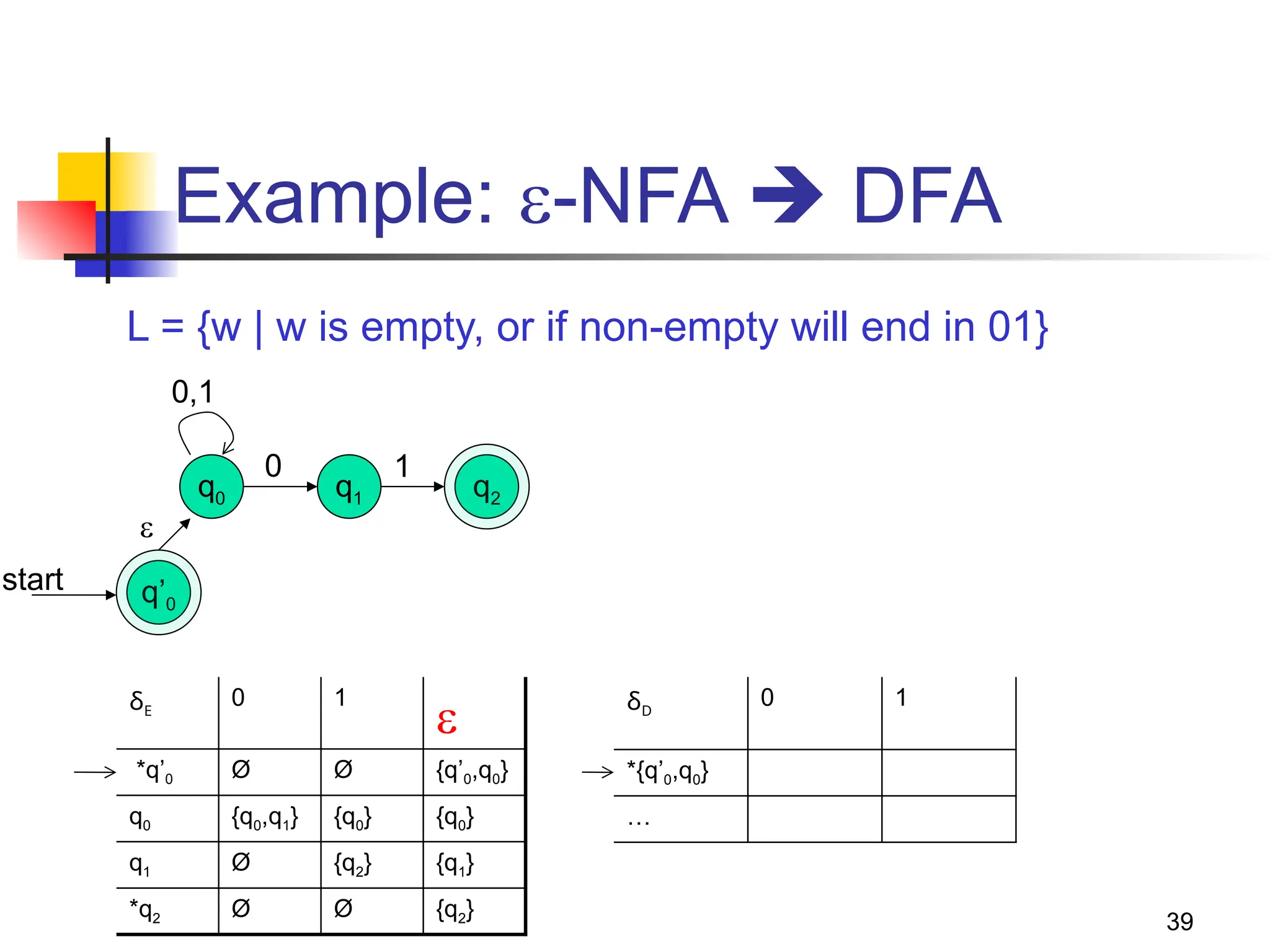 39
Example: -NFA  DFA
L = {w | w is empty, or if non-empty will end in 01}
start
q0 q1
0
0,1
1
q2
q’0

δE
0 1

*q’0 Ø Ø {q’0,q0}
q0 {q0,q1} {q0} {q0}
q1 Ø {q2} {q1}
*q2 Ø Ø {q2}
δD
0 1
*{q’0,q0}
…
 