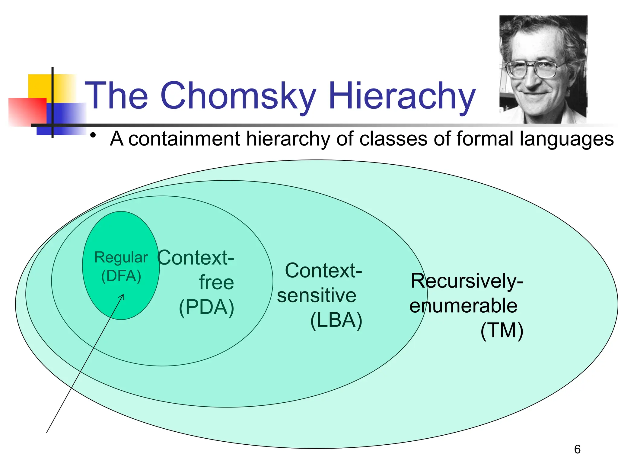 6
The Chomsky Hierachy
Regular
(DFA)
Context-
free
(PDA)
Context-
sensitive
(LBA)
Recursively-
enumerable
(TM)
• A containment hierarchy of classes of formal languages
 