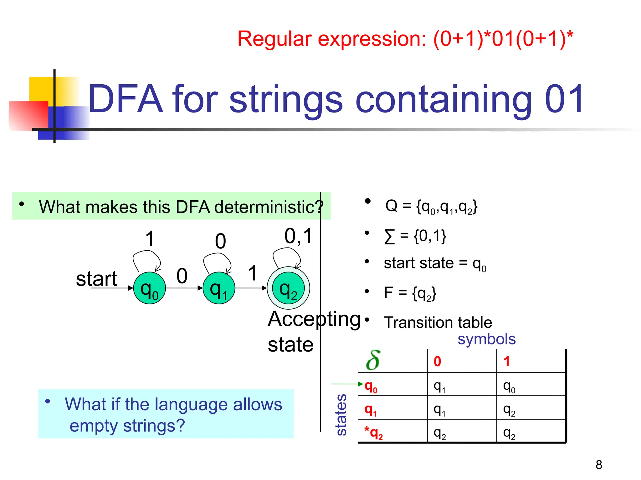 8
DFA for strings containing 01
q0
start q1
0
Regular expression: (0+1)*01(0+1)*
1 0,1
0
1
q2
Accepting
state
• What if the language allows
empty strings?
• What makes this DFA deterministic? • Q = {q0,q1,q2}
• ∑ = {0,1}
• start state = q0
• F = {q2}
• Transition table
q2
q2
*q2
q2
q1
q1
q0
q1
q0
1
0
states symbols
 