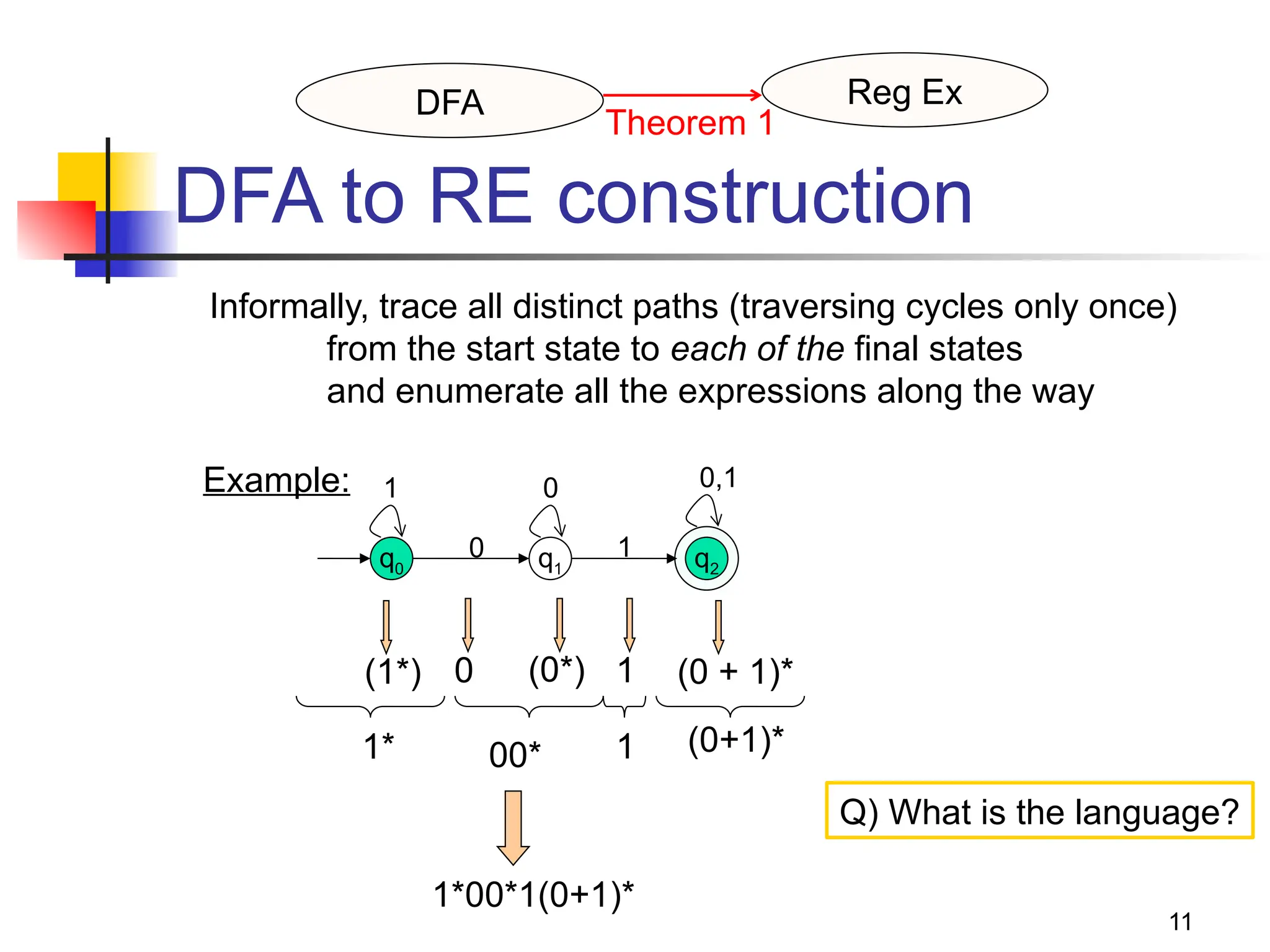 11
DFA to RE construction
Reg Ex
DFA
Theorem 1
Example:
q0 q1 q2
0 1
1 0 0,1
(1*) 0 (0*) 1 (0 + 1)*
Informally, trace all distinct paths (traversing cycles only once)
from the start state to each of the final states
and enumerate all the expressions along the way
1*00*1(0+1)*
00*
1* 1 (0+1)*
Q) What is the language?
 