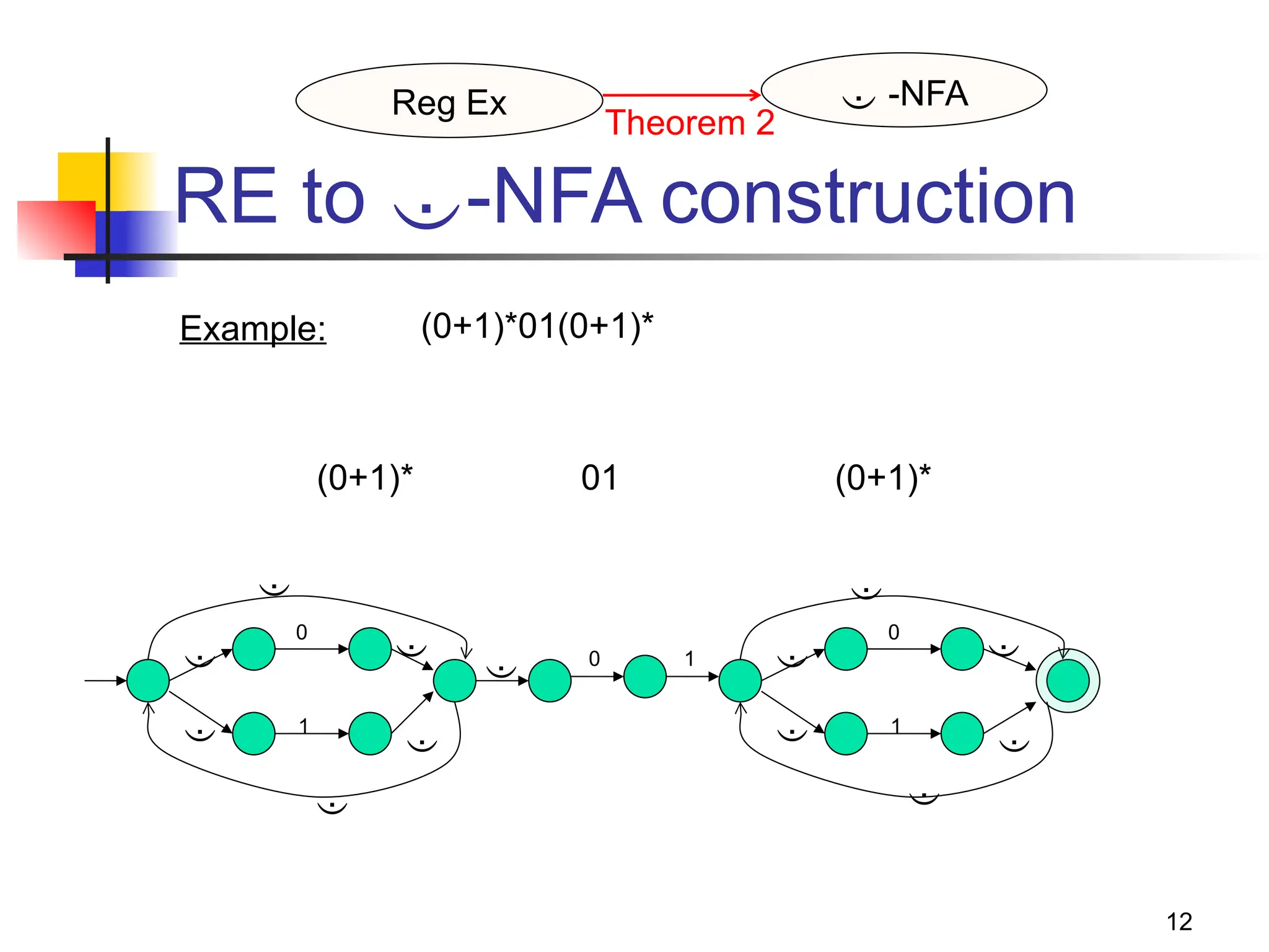 12
RE to -NFA construction
 -NFA
Reg Ex
Theorem 2
Example: (0+1)*01(0+1)*
0
1






 0 1
0
1






(0+1)* 01 (0+1)*
 