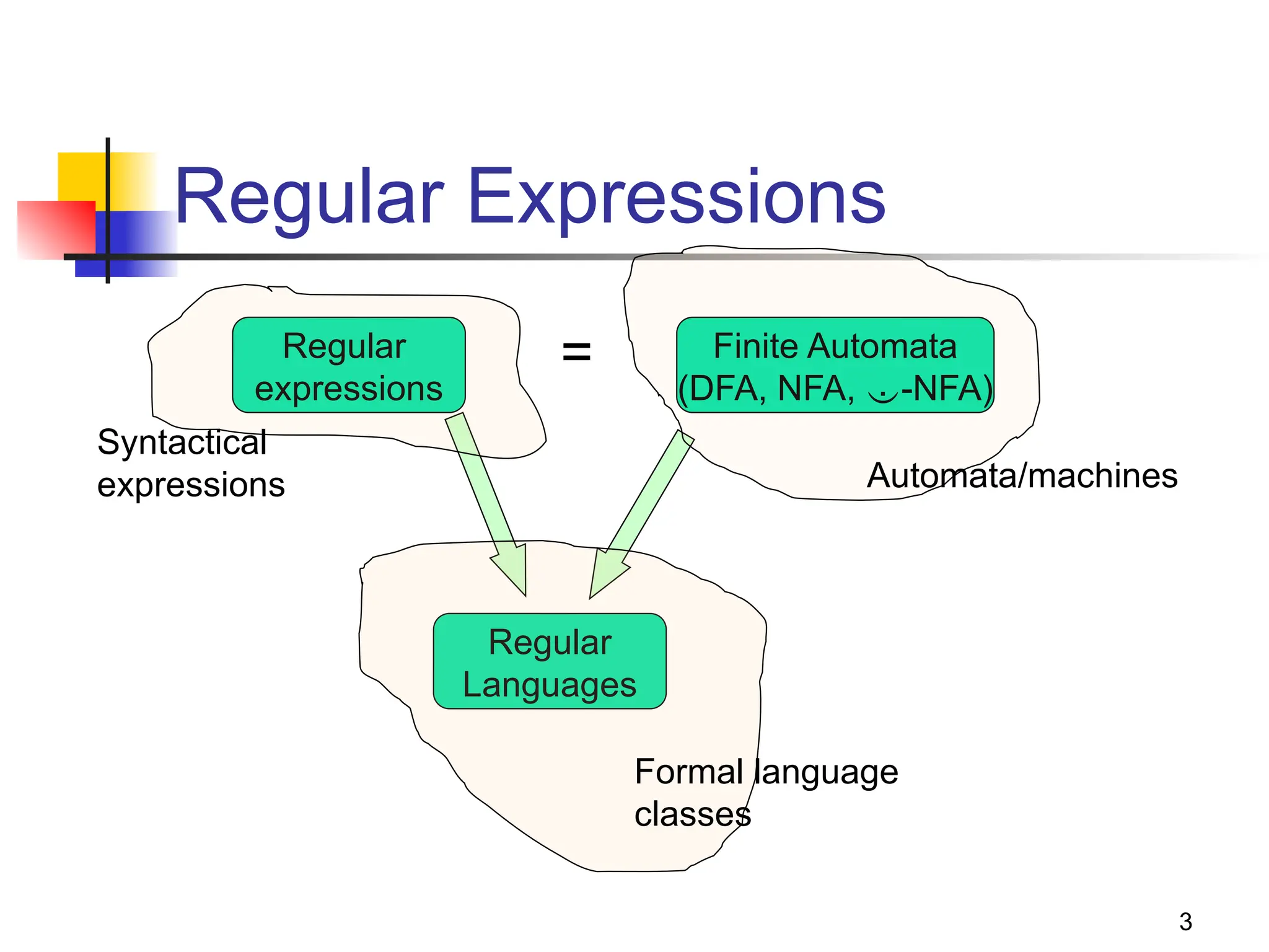 3
Regular Expressions
Regular
expressions
Finite Automata
(DFA, NFA, -NFA)
Regular
Languages
=
Automata/machines
Syntactical
expressions
Formal language
classes
 