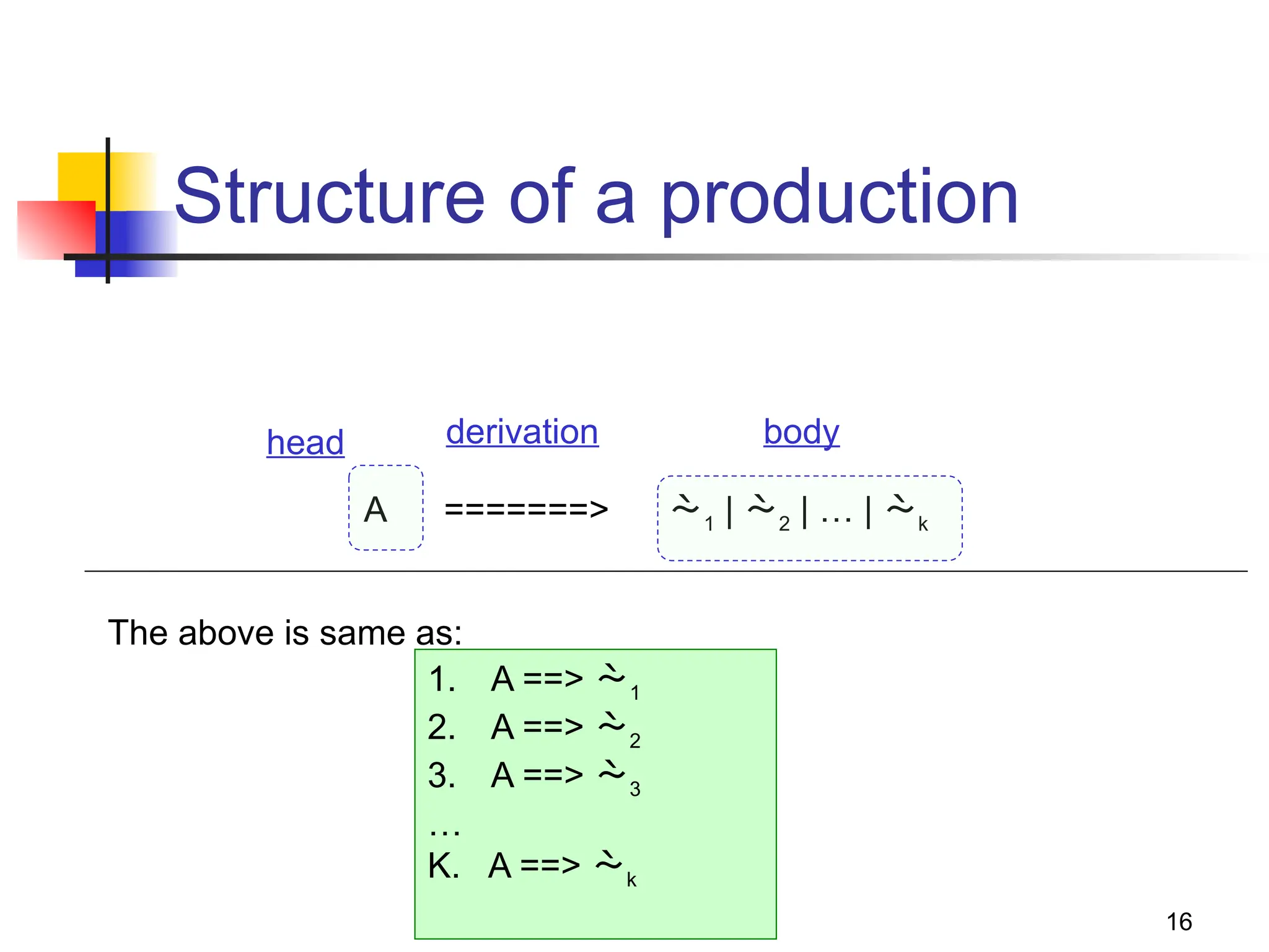 16
Structure of a production
A =======> 1 | 2 | … | k
head body
derivation
1. A ==> 1
2. A ==> 2
3. A ==> 3
…
K. A ==> k
The above is same as:
 