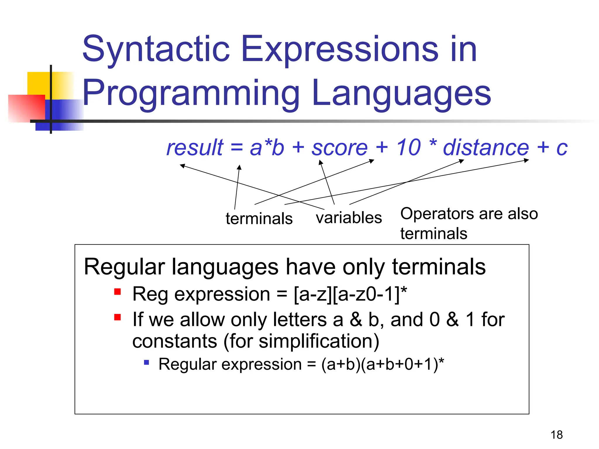 18
Syntactic Expressions in
Programming Languages
result = a*b + score + 10 * distance + c
Regular languages have only terminals
 Reg expression = [a-z][a-z0-1]*
 If we allow only letters a & b, and 0 & 1 for
constants (for simplification)

Regular expression = (a+b)(a+b+0+1)*
terminals variables Operators are also
terminals
 