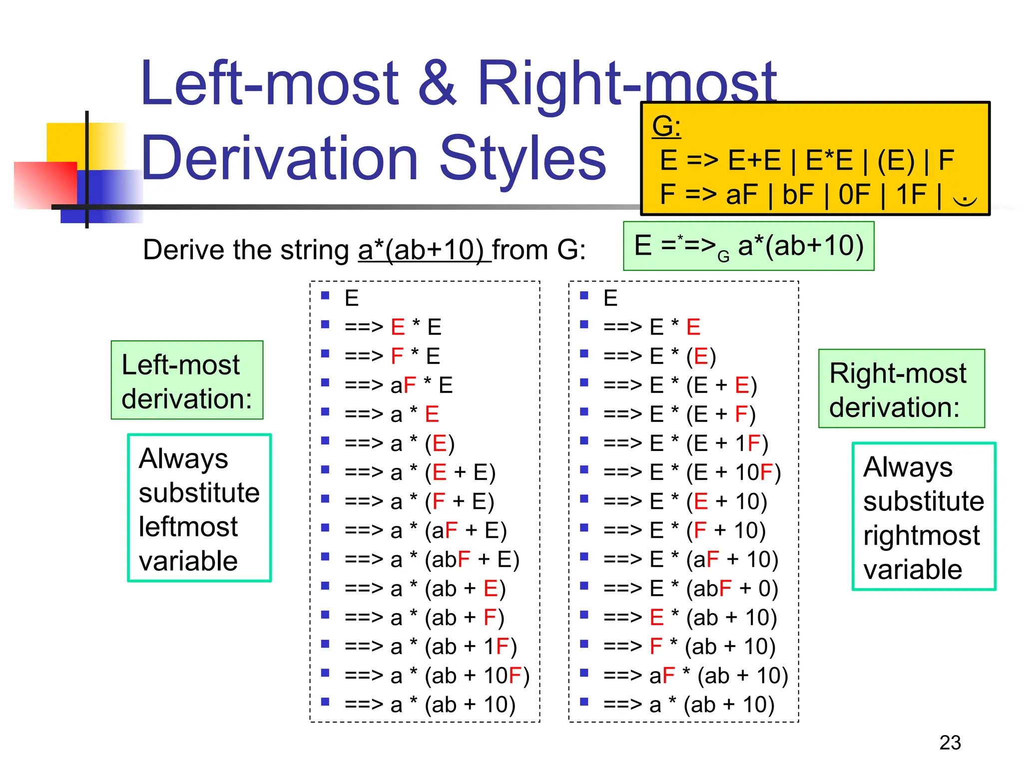 23
Left-most & Right-most
Derivation Styles
Derive the string a*(ab+10) from G:
 E
 ==> E * E
 ==> F * E
 ==> aF * E
 ==> a * E
 ==> a * (E)
 ==> a * (E + E)
 ==> a * (F + E)
 ==> a * (aF + E)
 ==> a * (abF + E)
 ==> a * (ab + E)
 ==> a * (ab + F)
 ==> a * (ab + 1F)
 ==> a * (ab + 10F)
 ==> a * (ab + 10)
E =*
=>G a*(ab+10)
Left-most
derivation:
 E
 ==> E * E
 ==> E * (E)
 ==> E * (E + E)
 ==> E * (E + F)
 ==> E * (E + 1F)
 ==> E * (E + 10F)
 ==> E * (E + 10)
 ==> E * (F + 10)
 ==> E * (aF + 10)
 ==> E * (abF + 0)
 ==> E * (ab + 10)
 ==> F * (ab + 10)
 ==> aF * (ab + 10)
 ==> a * (ab + 10)
Right-most
derivation:
G:
E => E+E | E*E | (E) | F
F => aF | bF | 0F | 1F | 
Always
substitute
leftmost
variable
Always
substitute
rightmost
variable
 